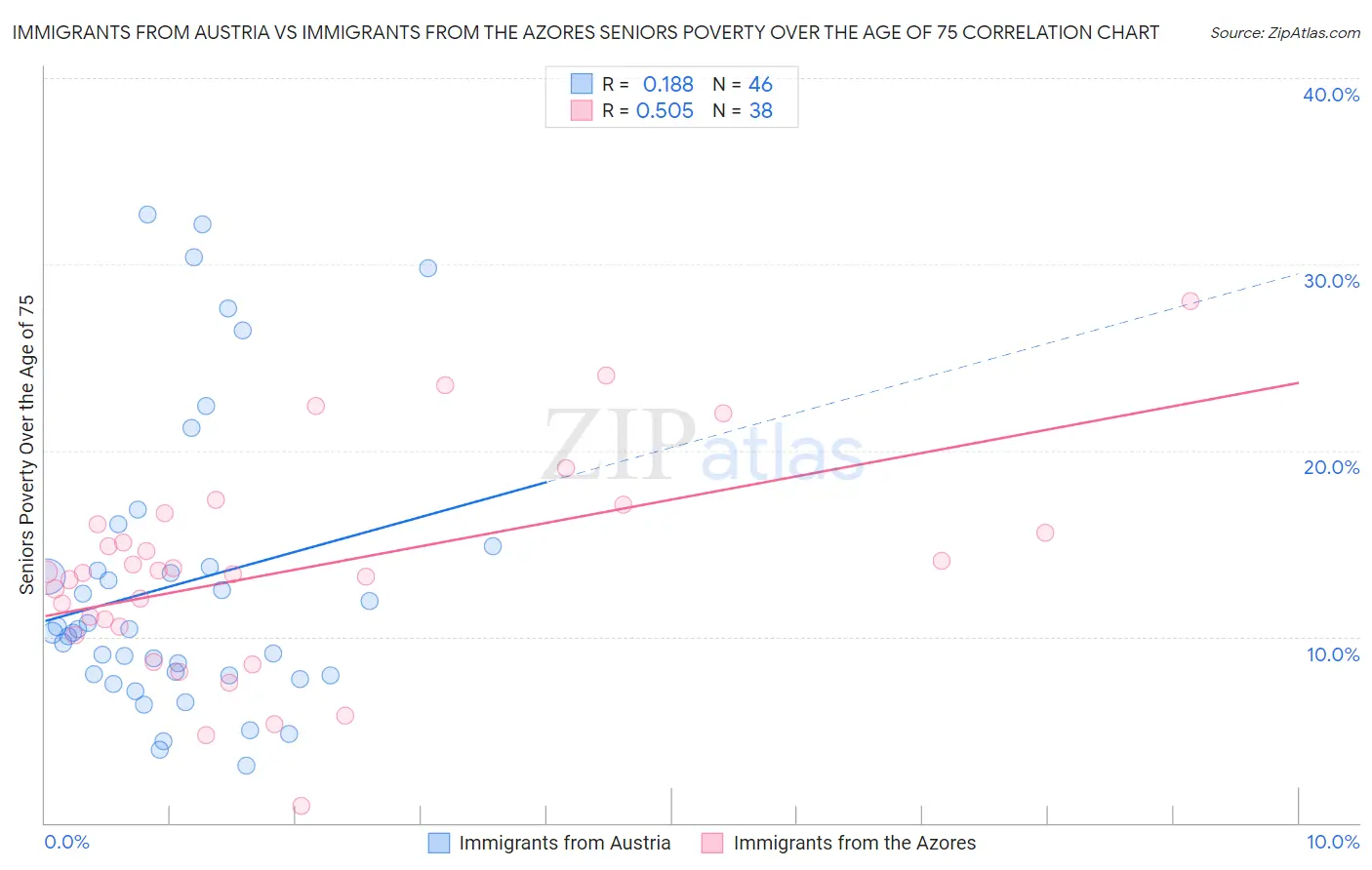 Immigrants from Austria vs Immigrants from the Azores Seniors Poverty Over the Age of 75