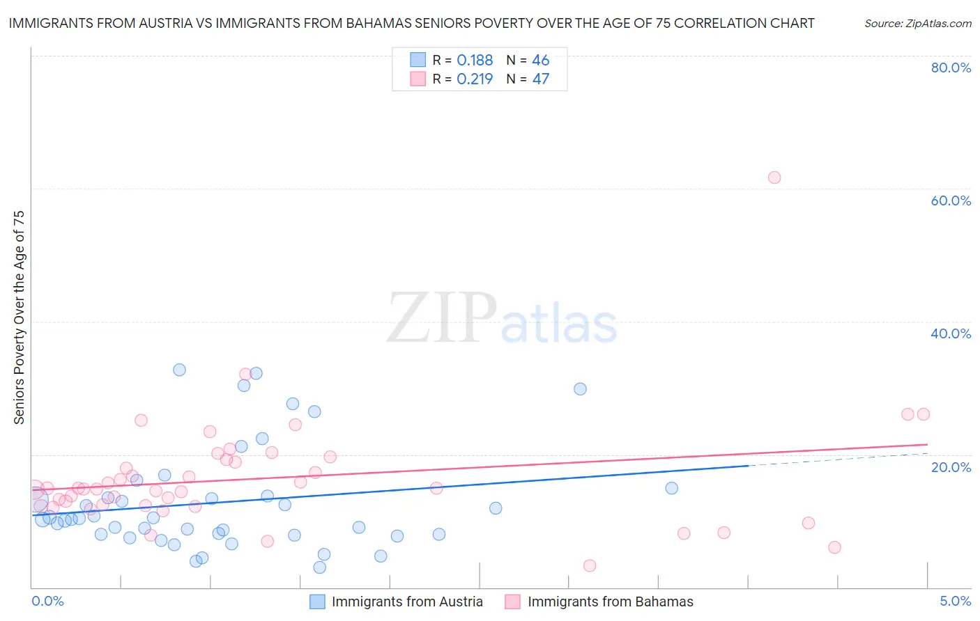Immigrants from Austria vs Immigrants from Bahamas Seniors Poverty Over the Age of 75
