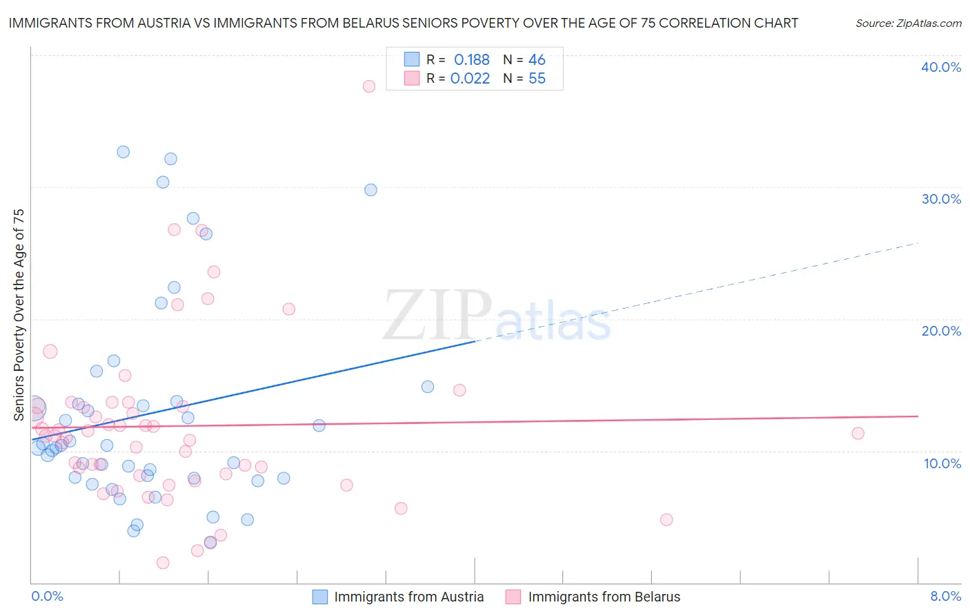 Immigrants from Austria vs Immigrants from Belarus Seniors Poverty Over the Age of 75