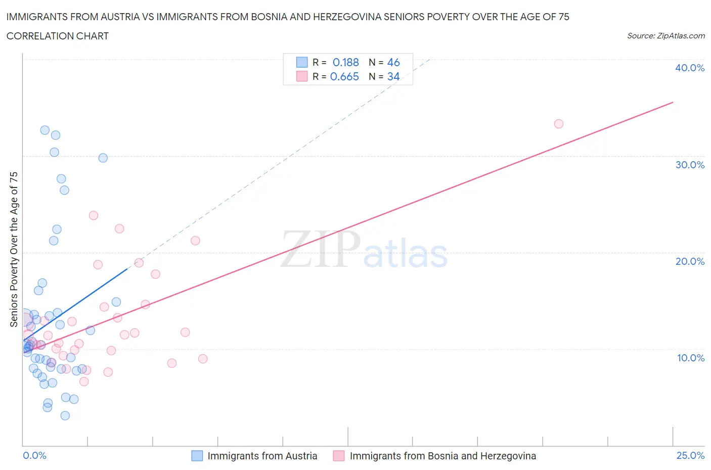 Immigrants from Austria vs Immigrants from Bosnia and Herzegovina Seniors Poverty Over the Age of 75
