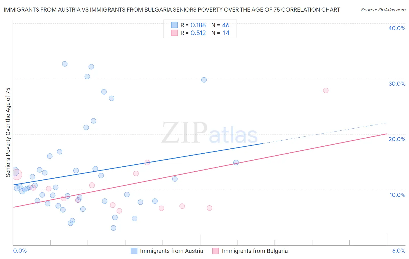 Immigrants from Austria vs Immigrants from Bulgaria Seniors Poverty Over the Age of 75