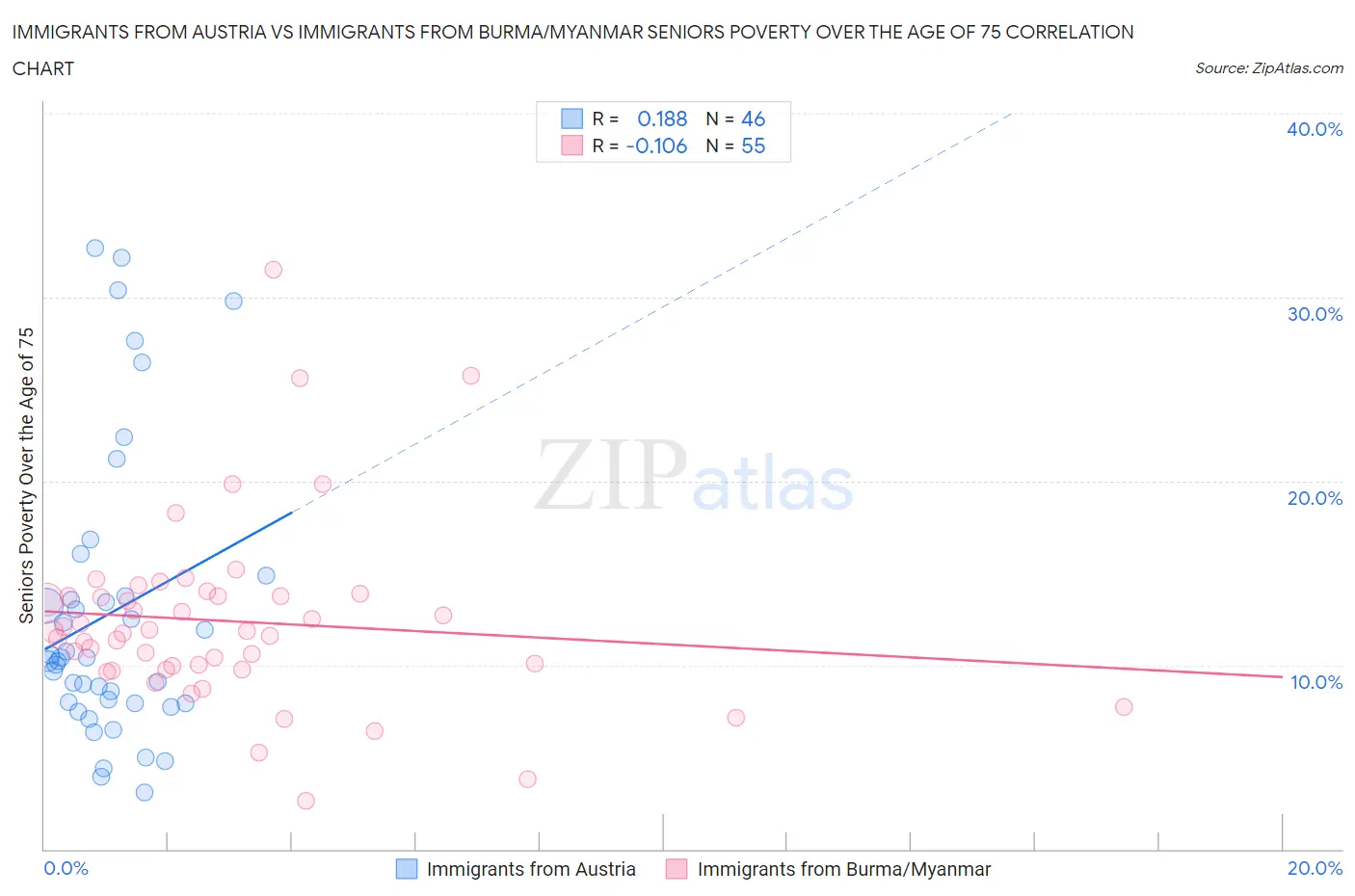 Immigrants from Austria vs Immigrants from Burma/Myanmar Seniors Poverty Over the Age of 75