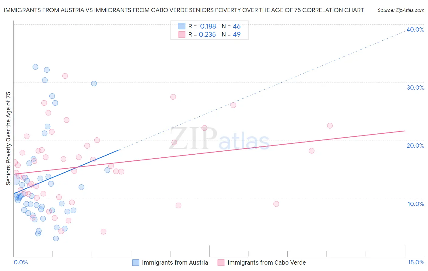 Immigrants from Austria vs Immigrants from Cabo Verde Seniors Poverty Over the Age of 75