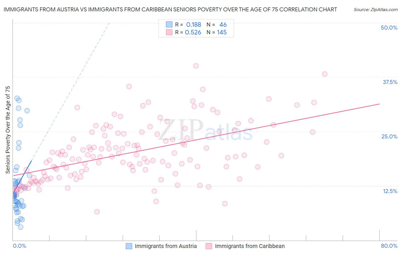 Immigrants from Austria vs Immigrants from Caribbean Seniors Poverty Over the Age of 75