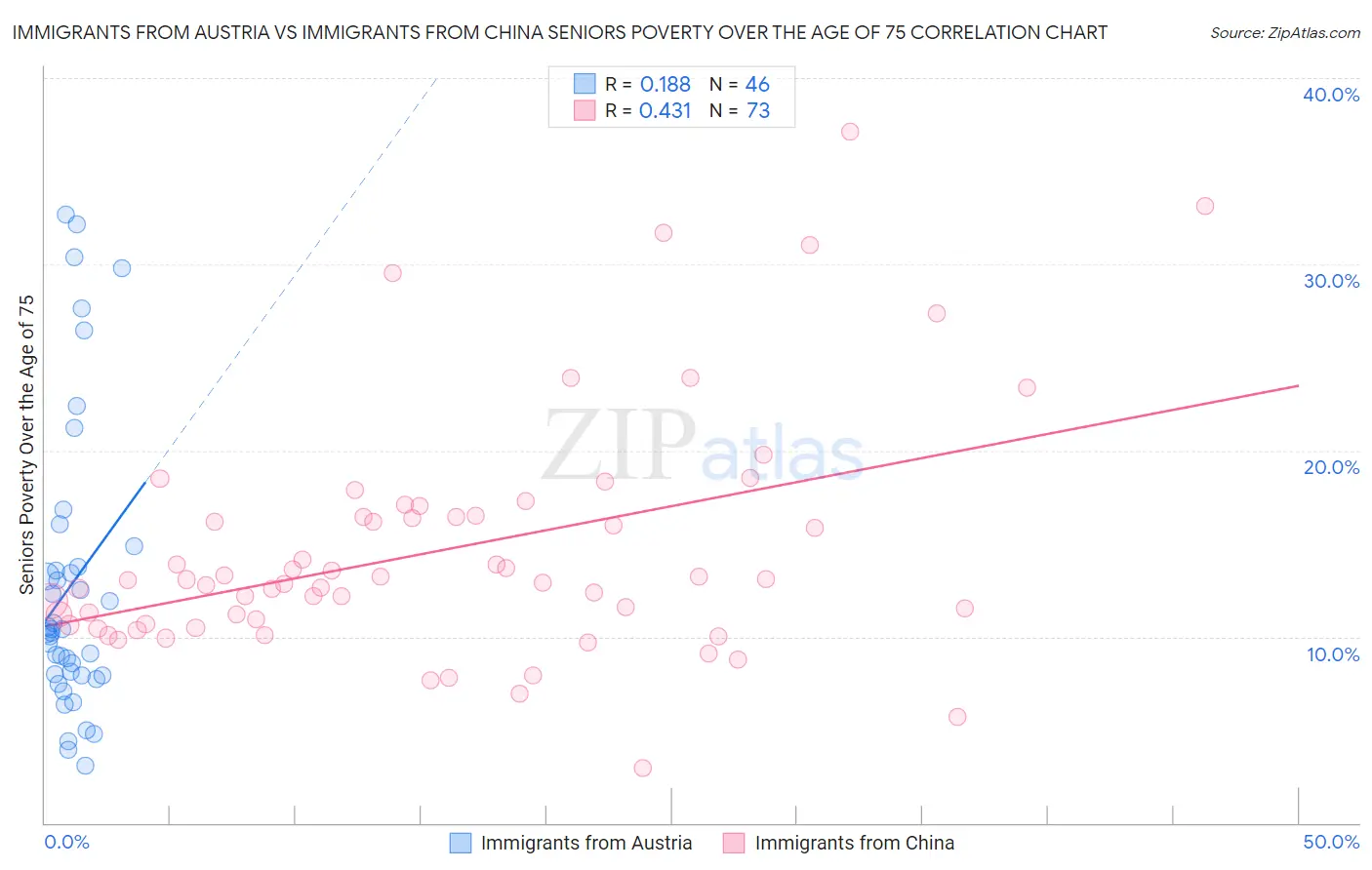 Immigrants from Austria vs Immigrants from China Seniors Poverty Over the Age of 75