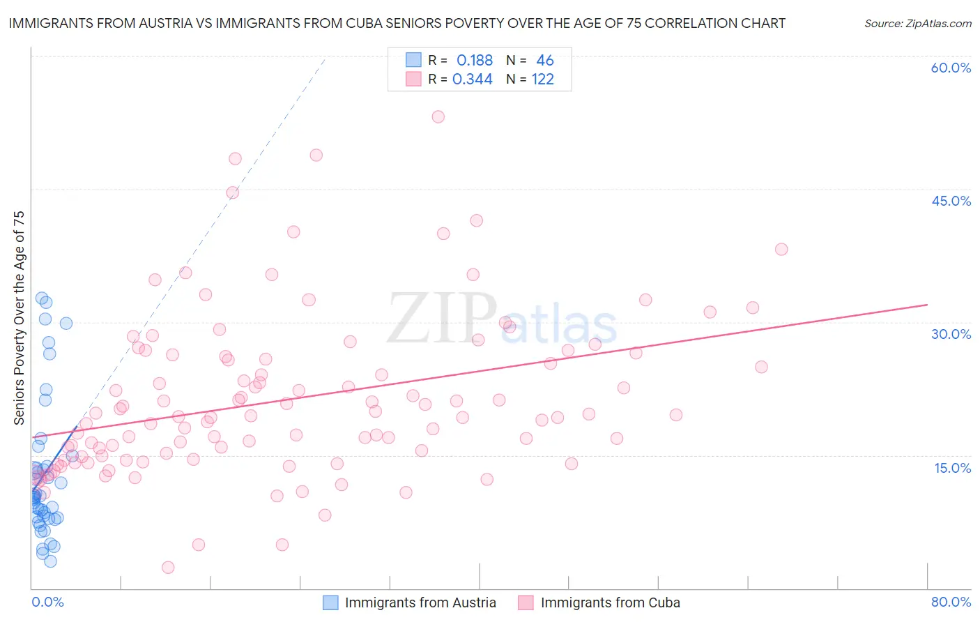 Immigrants from Austria vs Immigrants from Cuba Seniors Poverty Over the Age of 75