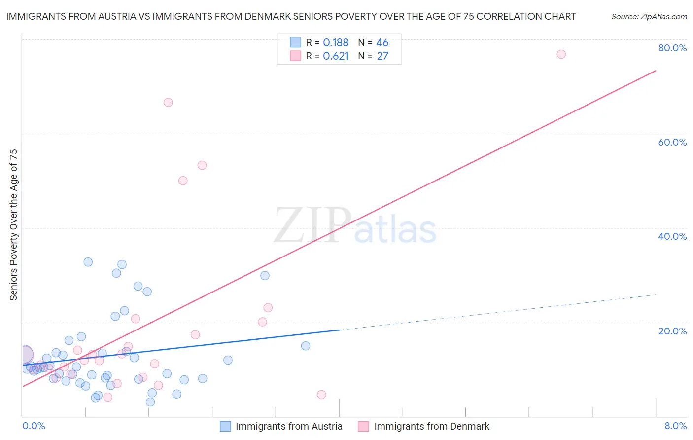 Immigrants from Austria vs Immigrants from Denmark Seniors Poverty Over the Age of 75