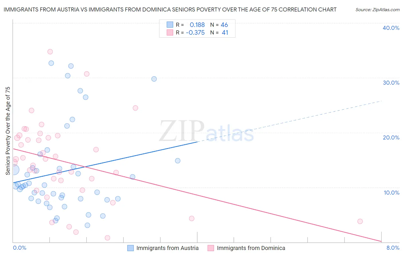 Immigrants from Austria vs Immigrants from Dominica Seniors Poverty Over the Age of 75