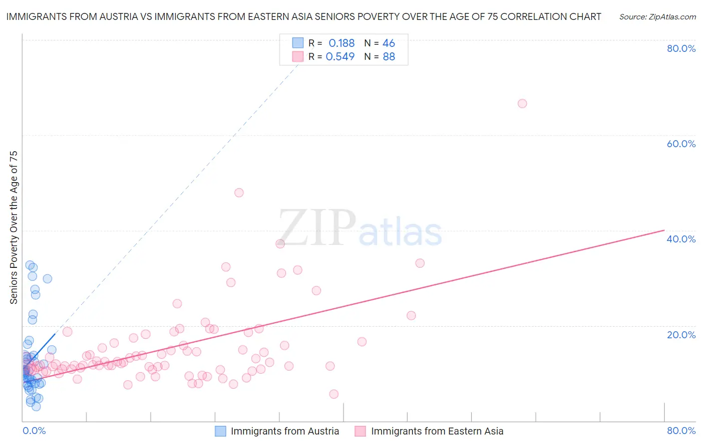 Immigrants from Austria vs Immigrants from Eastern Asia Seniors Poverty Over the Age of 75