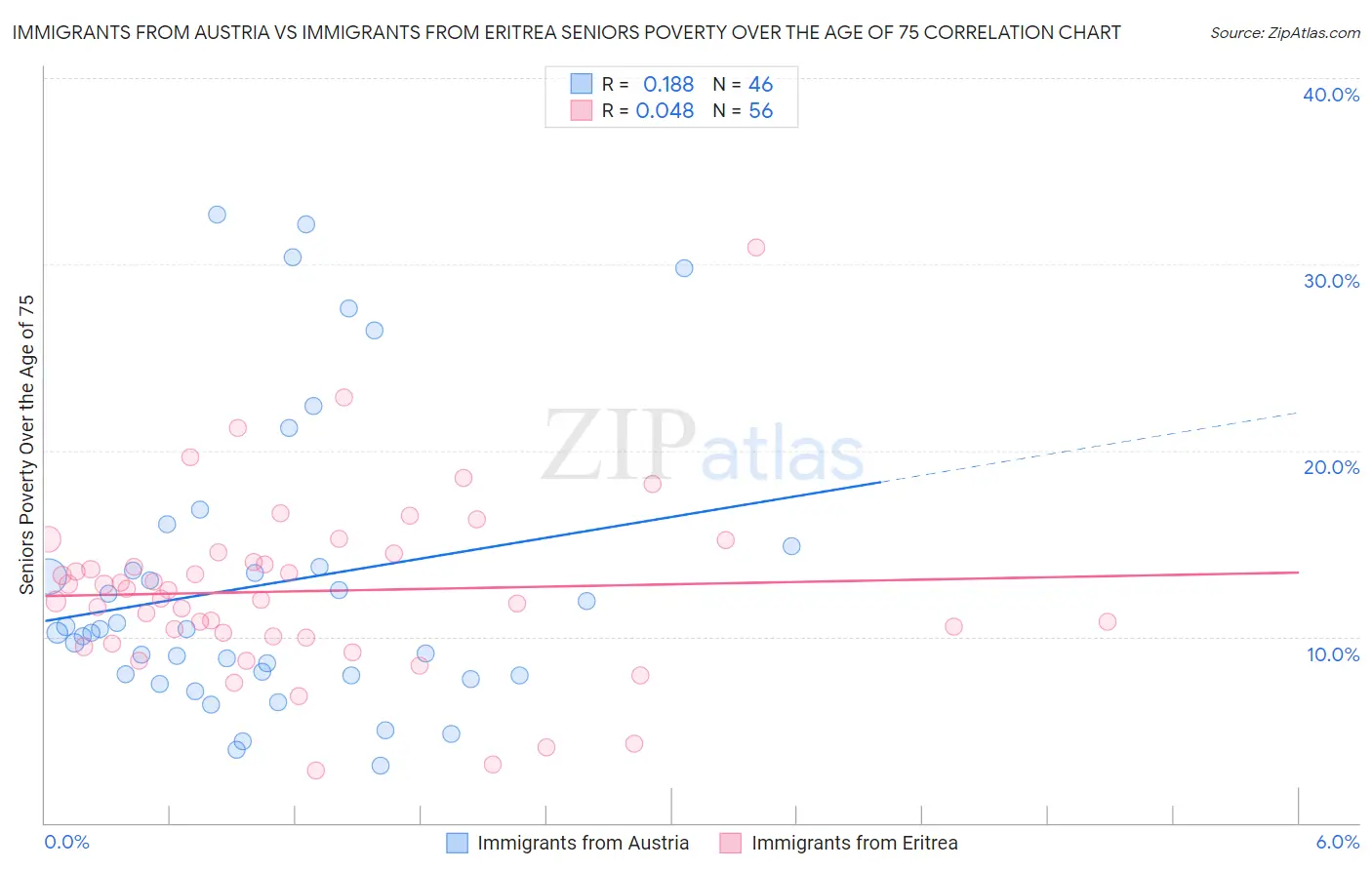 Immigrants from Austria vs Immigrants from Eritrea Seniors Poverty Over the Age of 75