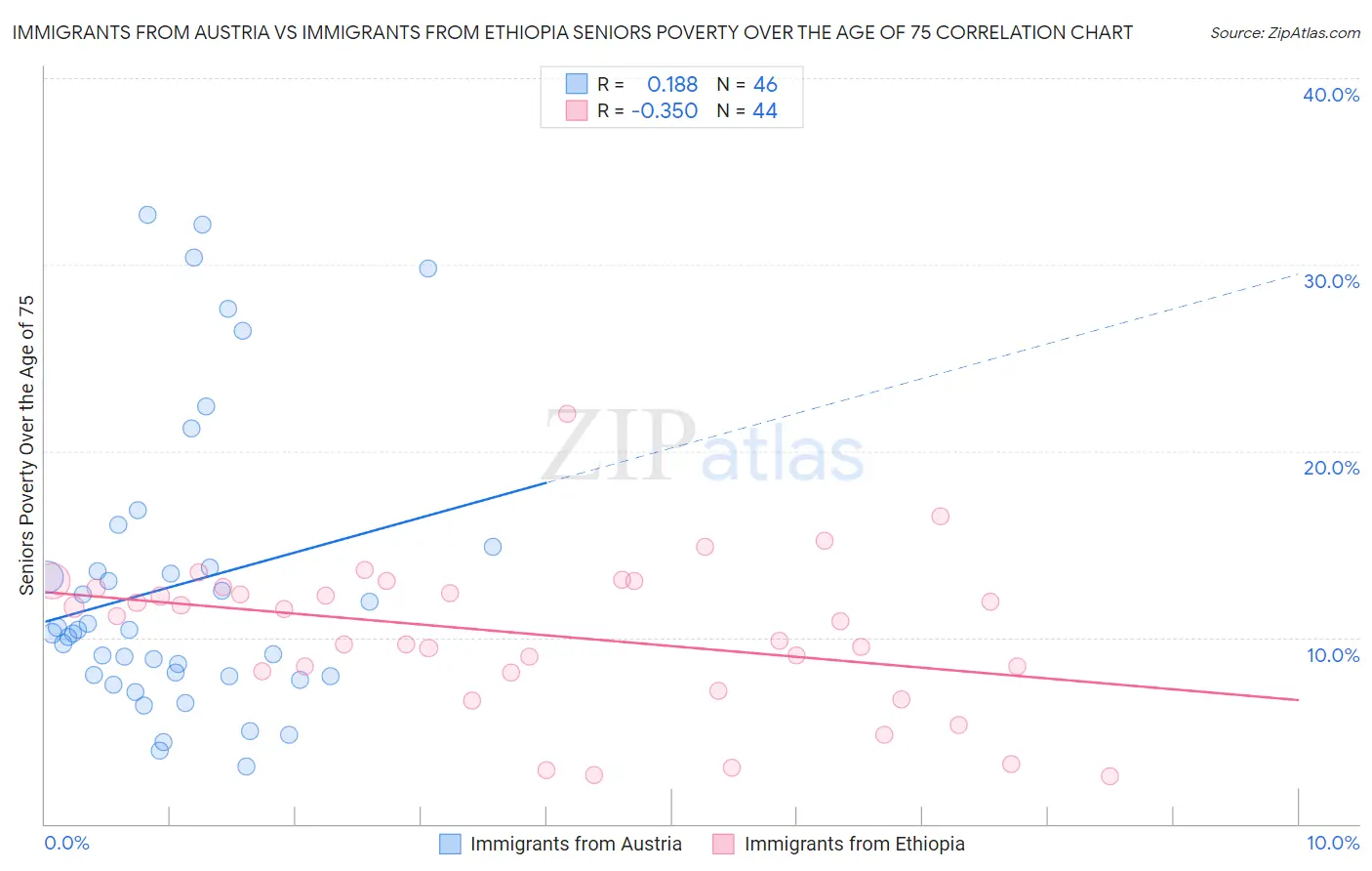 Immigrants from Austria vs Immigrants from Ethiopia Seniors Poverty Over the Age of 75