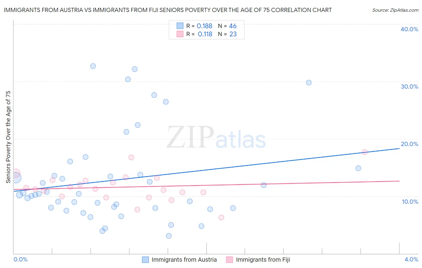 Immigrants from Austria vs Immigrants from Fiji Seniors Poverty Over the Age of 75