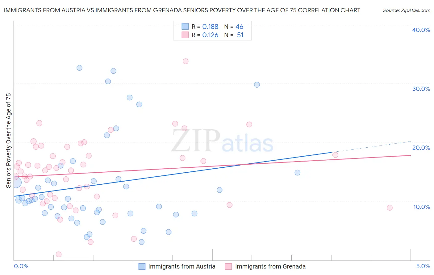 Immigrants from Austria vs Immigrants from Grenada Seniors Poverty Over the Age of 75