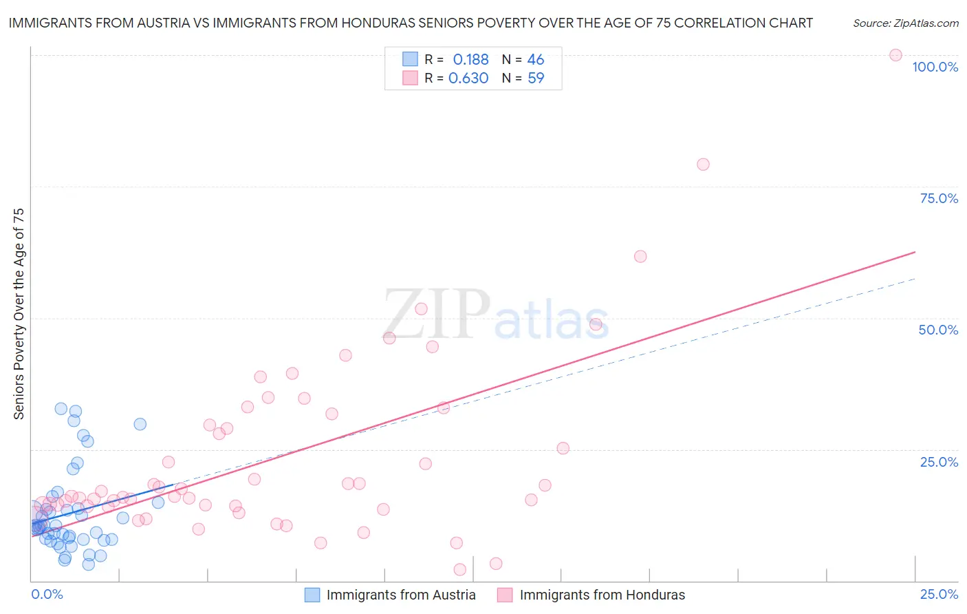 Immigrants from Austria vs Immigrants from Honduras Seniors Poverty Over the Age of 75