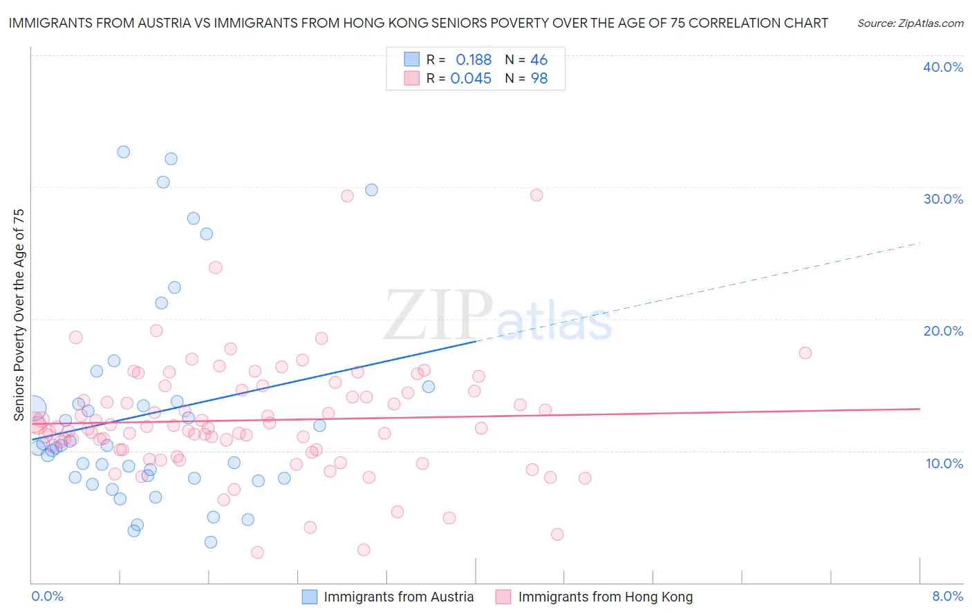 Immigrants from Austria vs Immigrants from Hong Kong Seniors Poverty Over the Age of 75