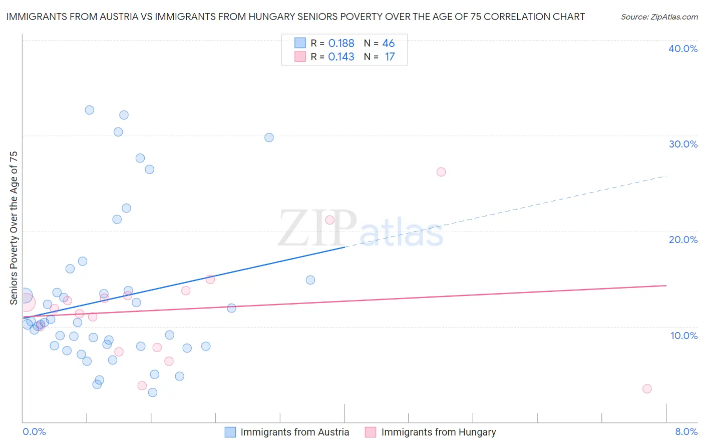 Immigrants from Austria vs Immigrants from Hungary Seniors Poverty Over the Age of 75