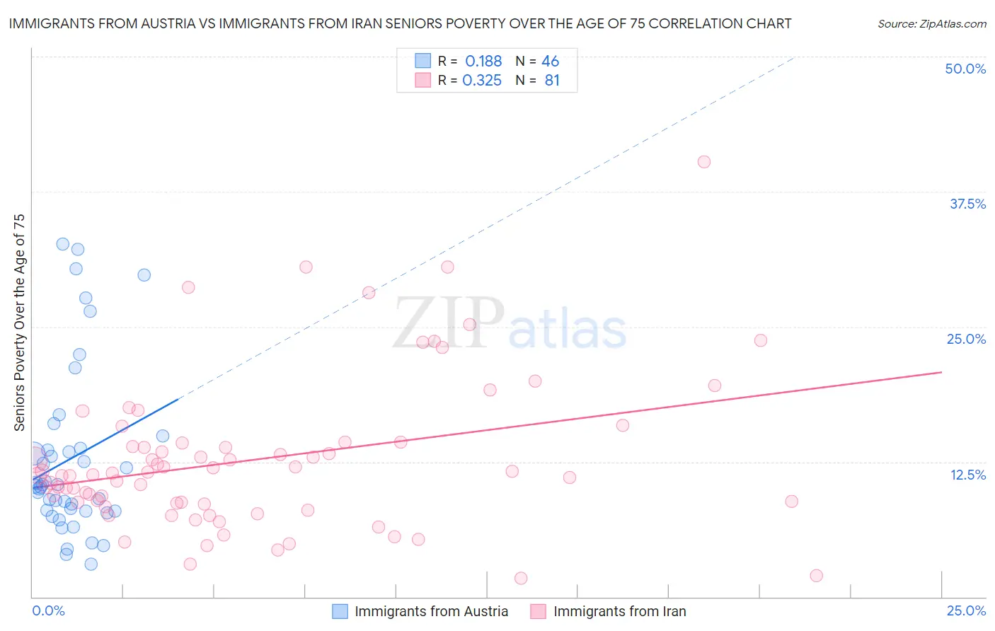 Immigrants from Austria vs Immigrants from Iran Seniors Poverty Over the Age of 75