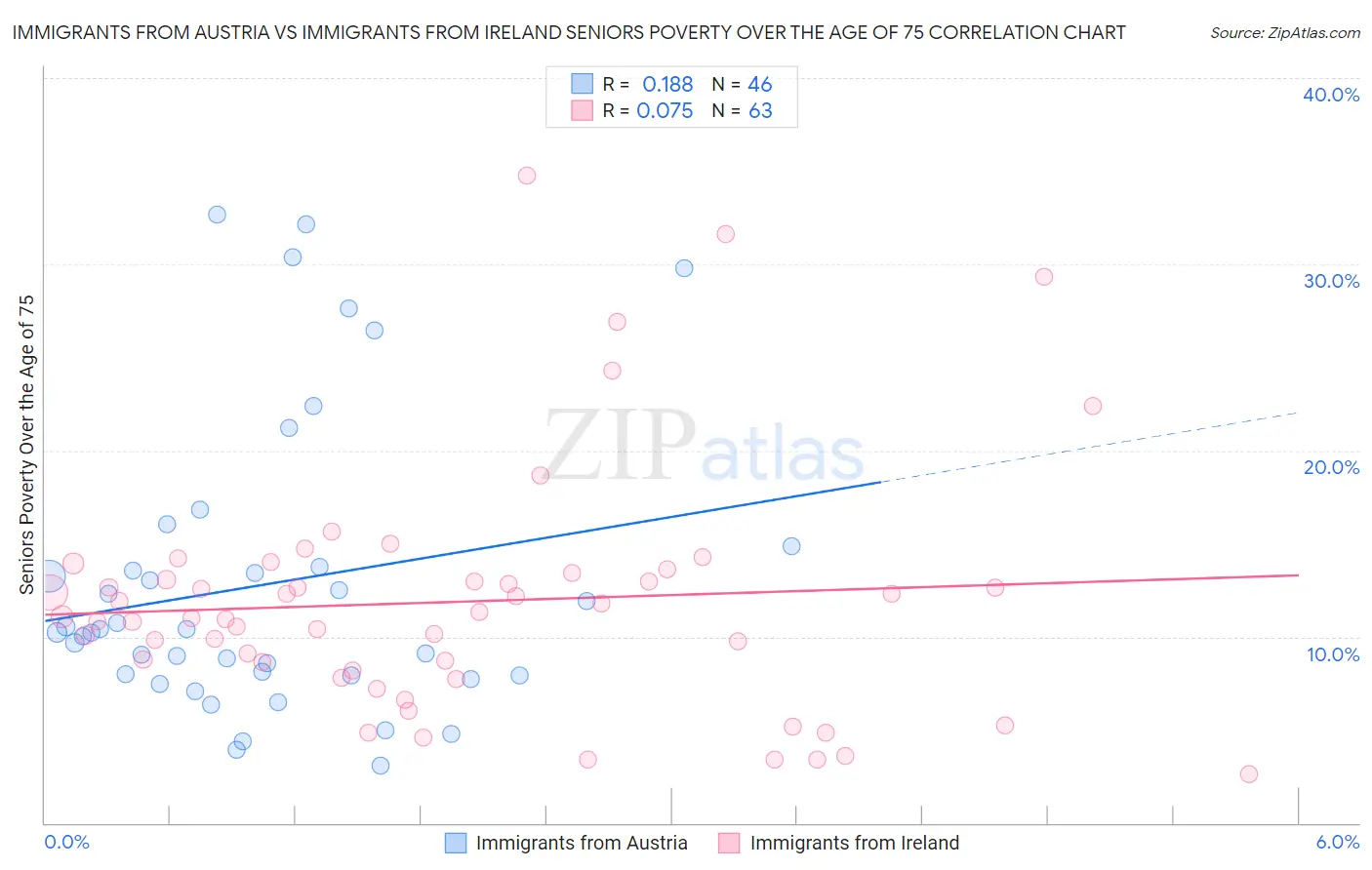Immigrants from Austria vs Immigrants from Ireland Seniors Poverty Over the Age of 75