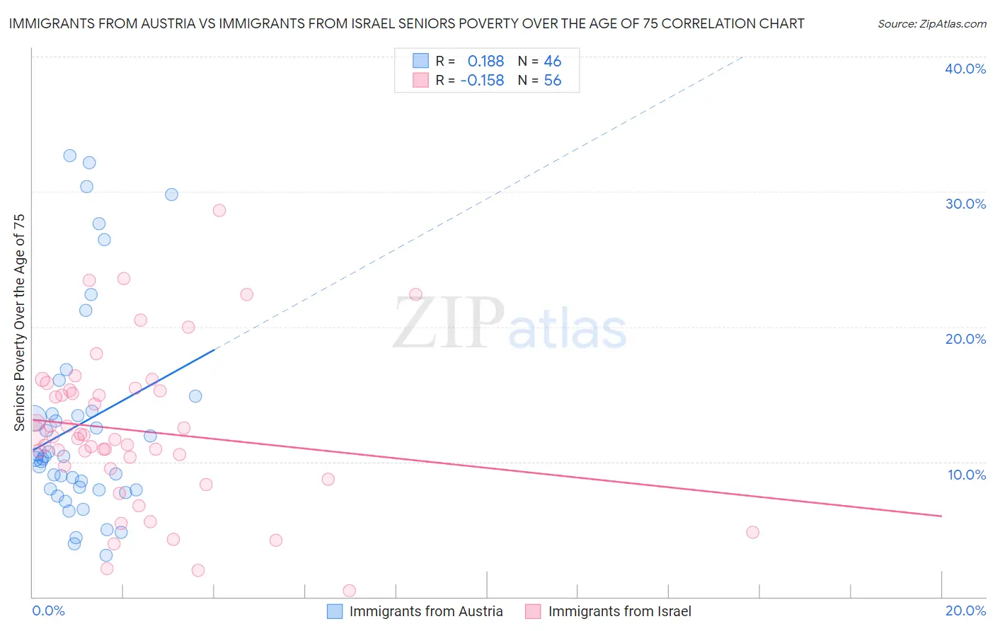 Immigrants from Austria vs Immigrants from Israel Seniors Poverty Over the Age of 75