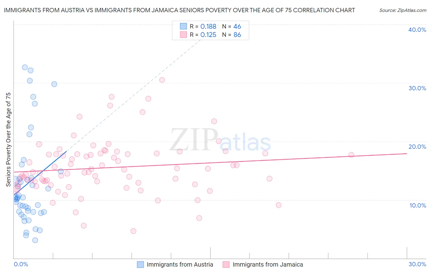Immigrants from Austria vs Immigrants from Jamaica Seniors Poverty Over the Age of 75