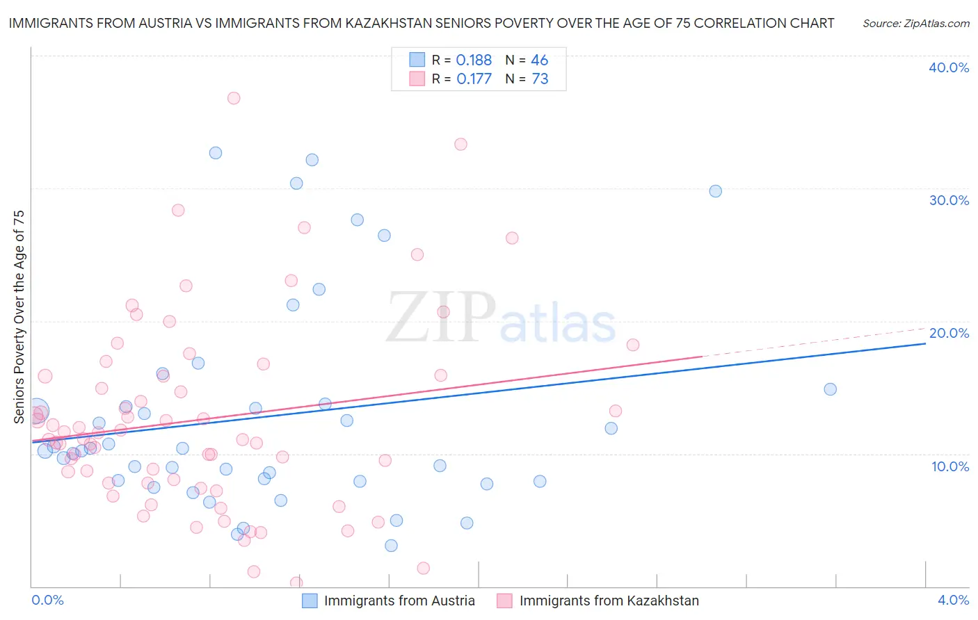 Immigrants from Austria vs Immigrants from Kazakhstan Seniors Poverty Over the Age of 75