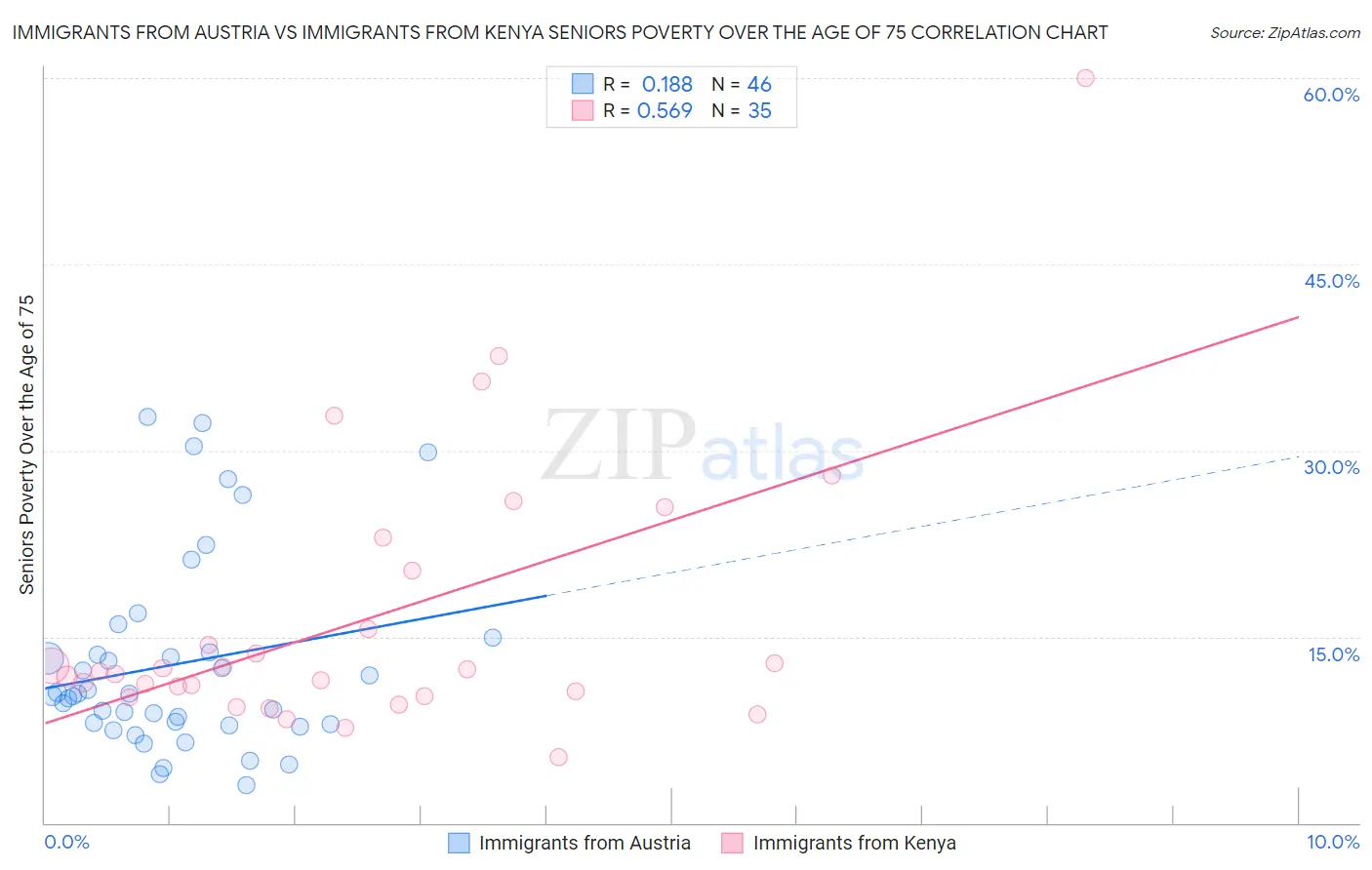 Immigrants from Austria vs Immigrants from Kenya Seniors Poverty Over the Age of 75