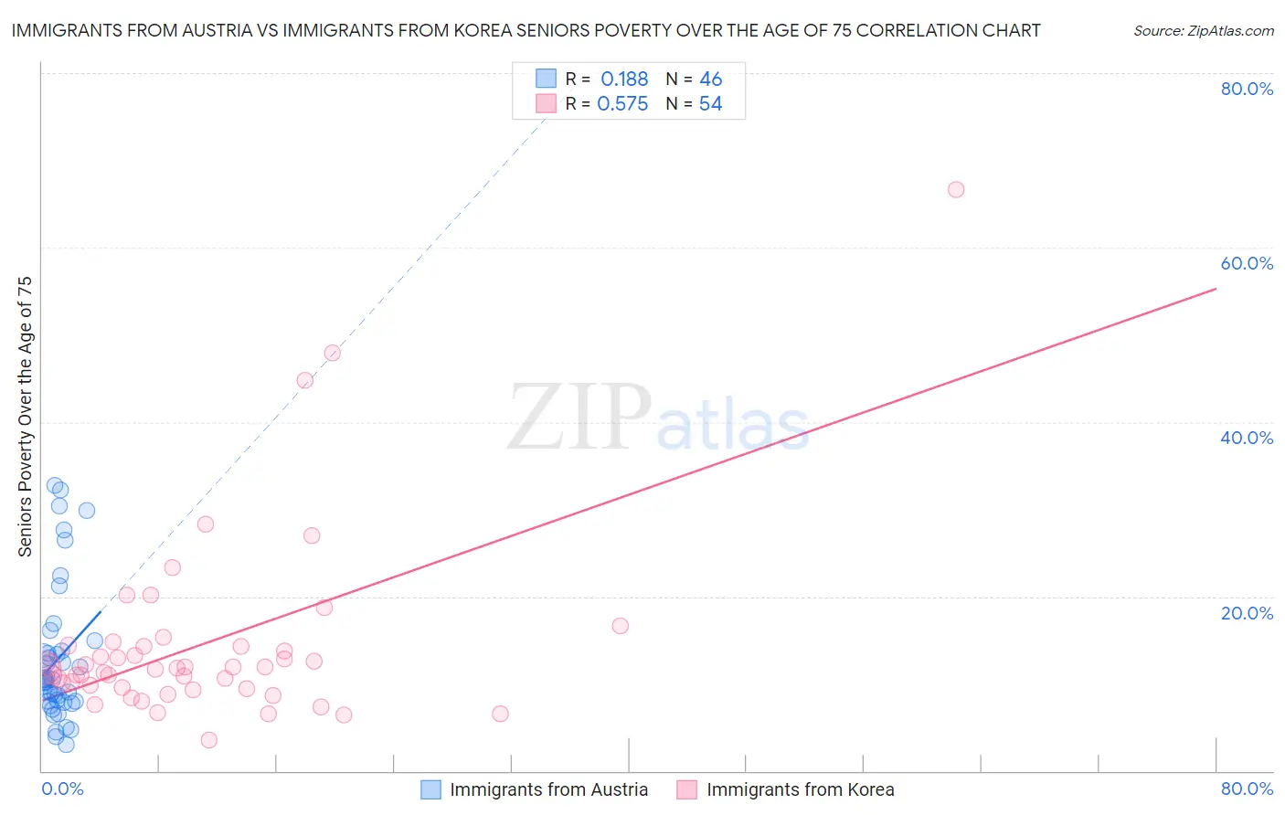 Immigrants from Austria vs Immigrants from Korea Seniors Poverty Over the Age of 75
