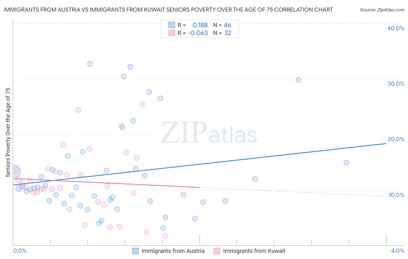 Immigrants from Austria vs Immigrants from Kuwait Seniors Poverty Over the Age of 75