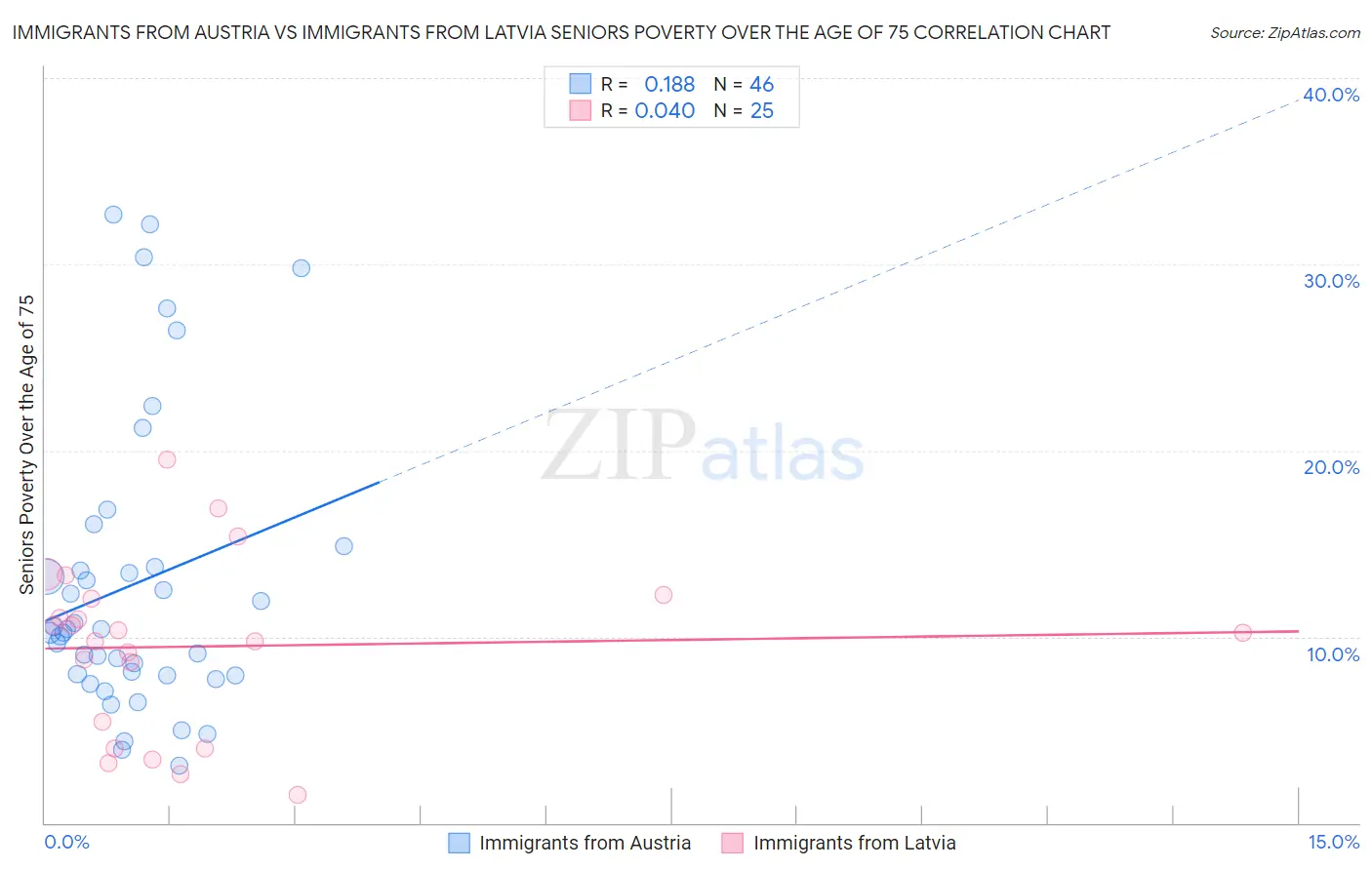 Immigrants from Austria vs Immigrants from Latvia Seniors Poverty Over the Age of 75