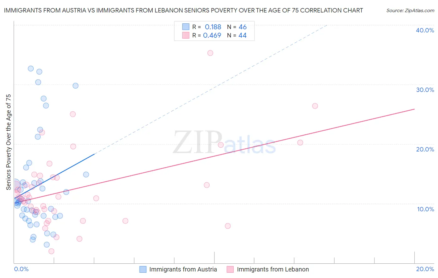 Immigrants from Austria vs Immigrants from Lebanon Seniors Poverty Over the Age of 75