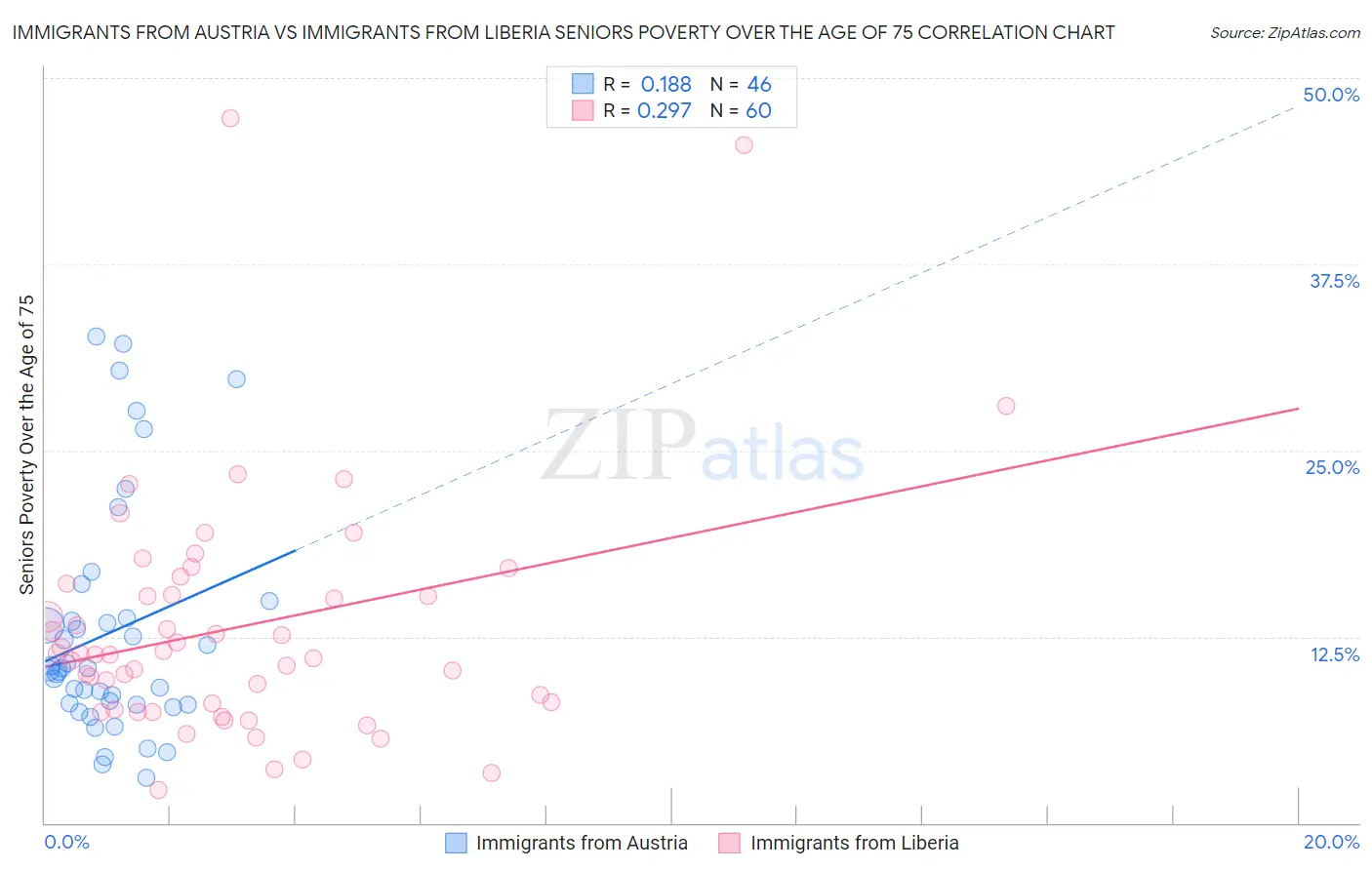 Immigrants from Austria vs Immigrants from Liberia Seniors Poverty Over the Age of 75