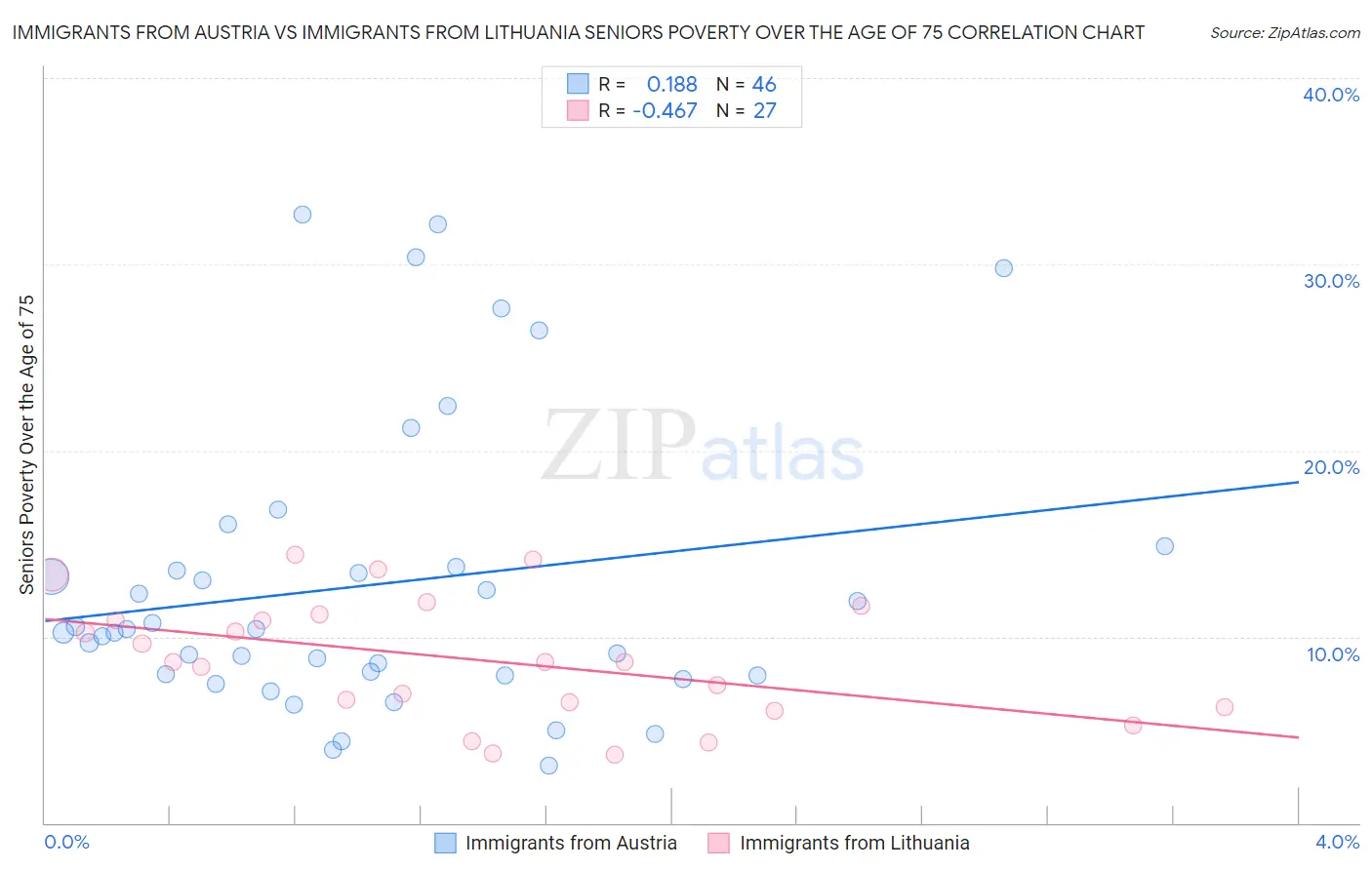 Immigrants from Austria vs Immigrants from Lithuania Seniors Poverty Over the Age of 75