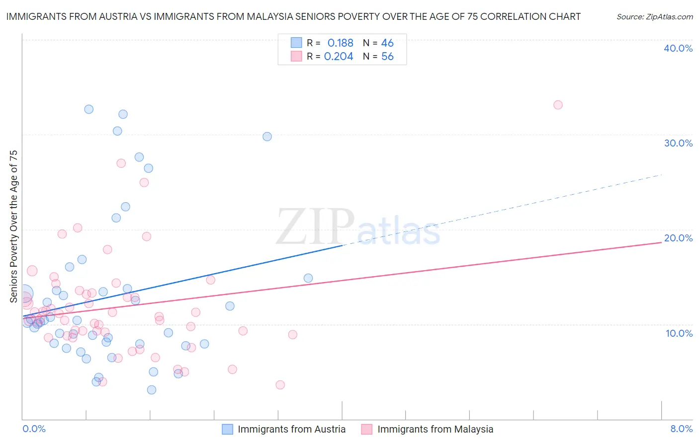 Immigrants from Austria vs Immigrants from Malaysia Seniors Poverty Over the Age of 75
