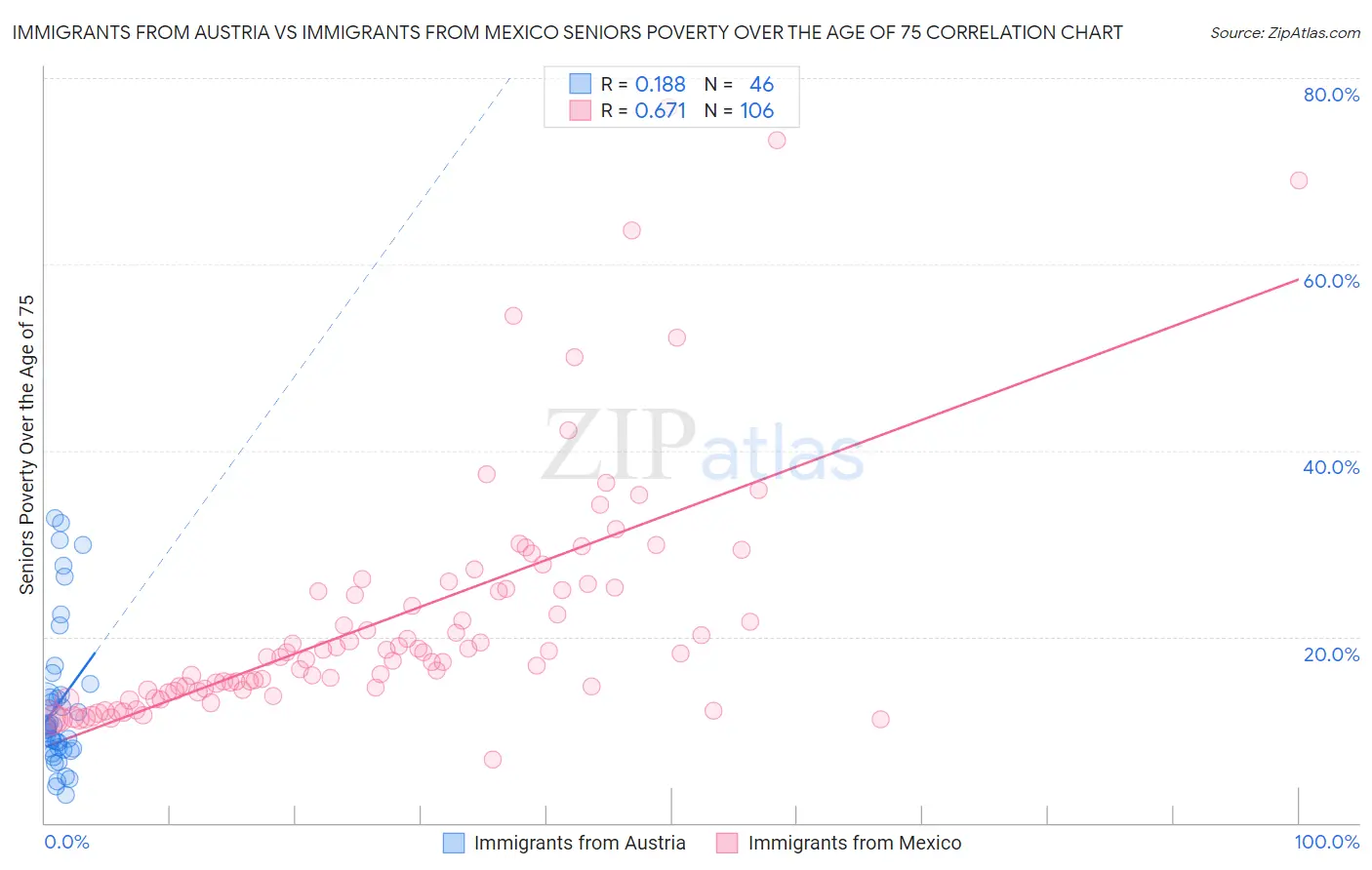 Immigrants from Austria vs Immigrants from Mexico Seniors Poverty Over the Age of 75