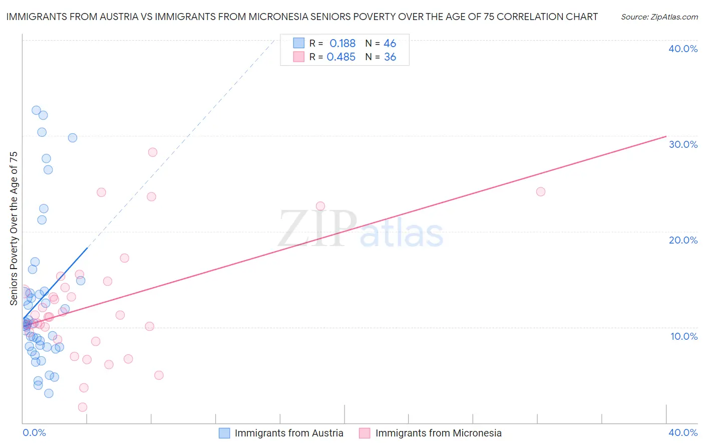 Immigrants from Austria vs Immigrants from Micronesia Seniors Poverty Over the Age of 75