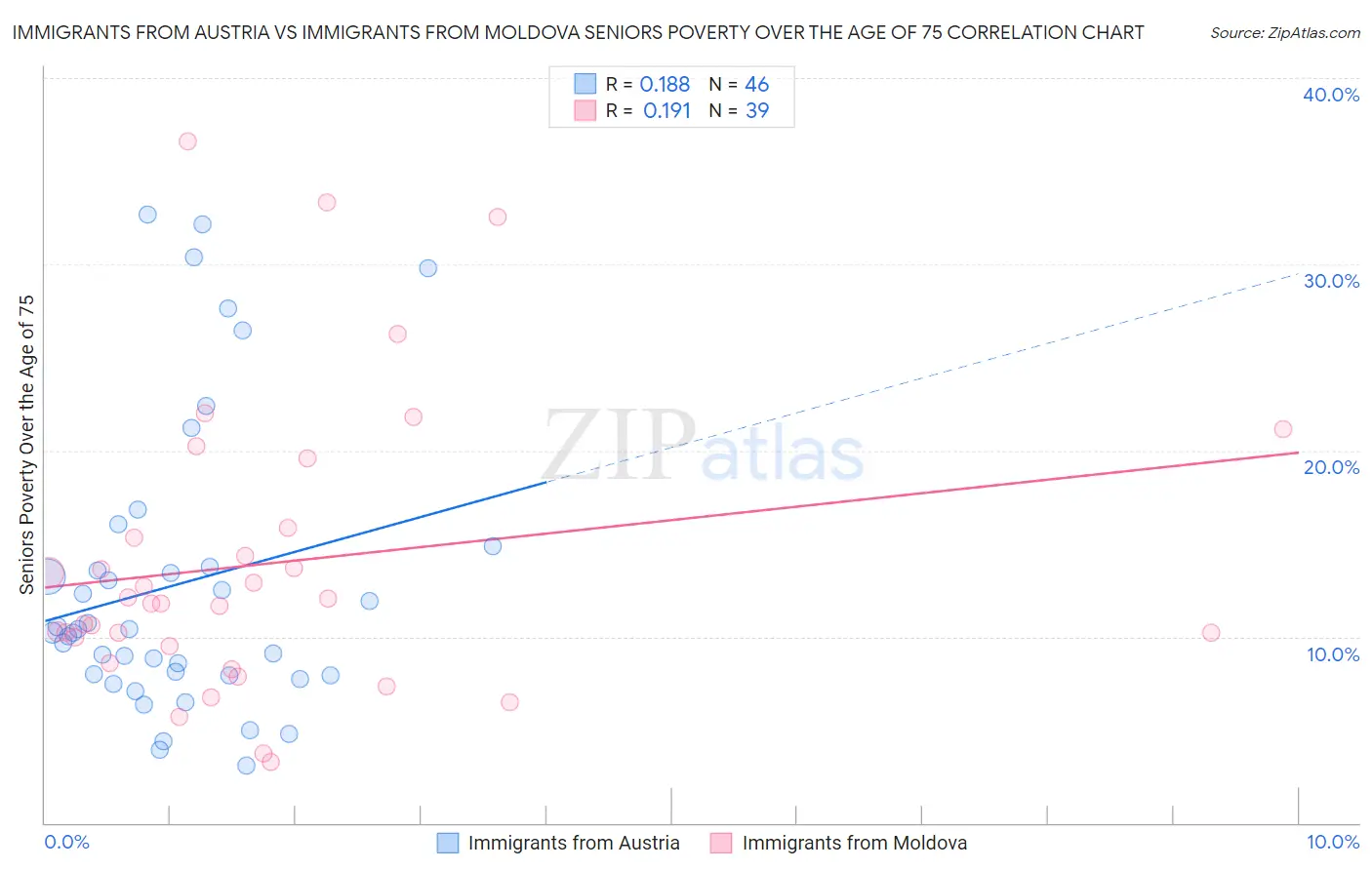 Immigrants from Austria vs Immigrants from Moldova Seniors Poverty Over the Age of 75