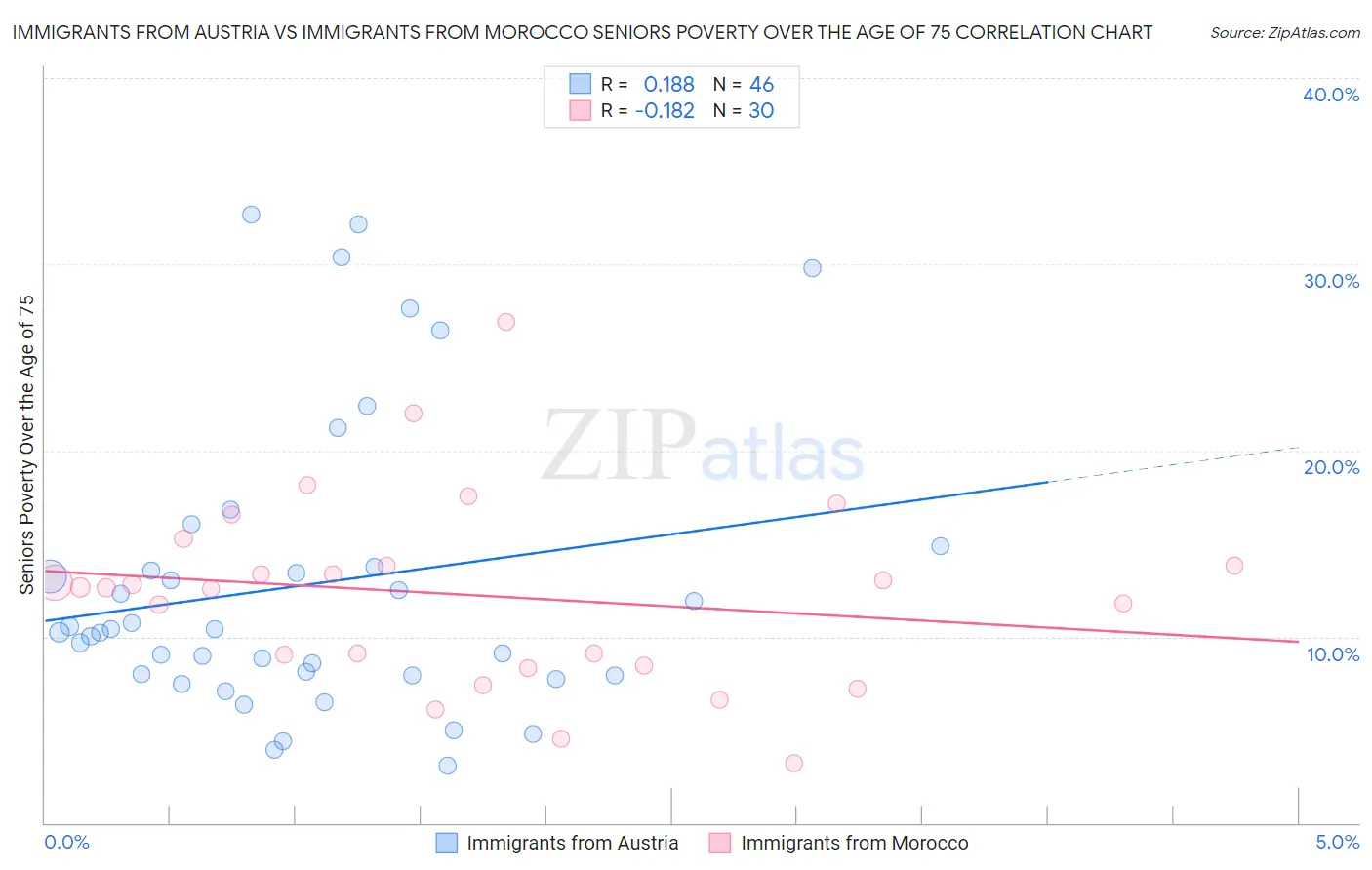 Immigrants from Austria vs Immigrants from Morocco Seniors Poverty Over the Age of 75