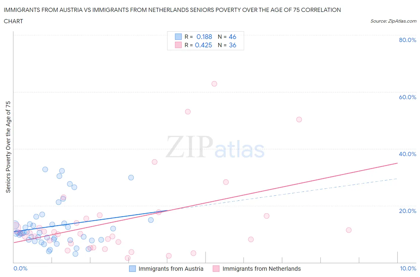 Immigrants from Austria vs Immigrants from Netherlands Seniors Poverty Over the Age of 75