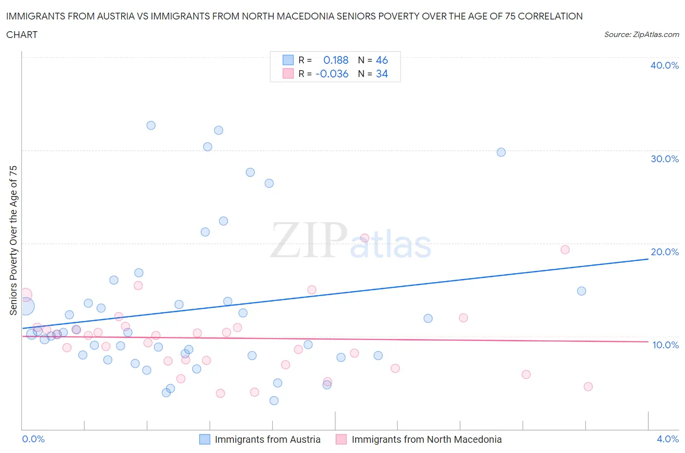 Immigrants from Austria vs Immigrants from North Macedonia Seniors Poverty Over the Age of 75
