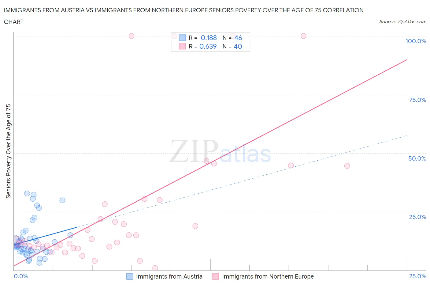 Immigrants from Austria vs Immigrants from Northern Europe Seniors Poverty Over the Age of 75