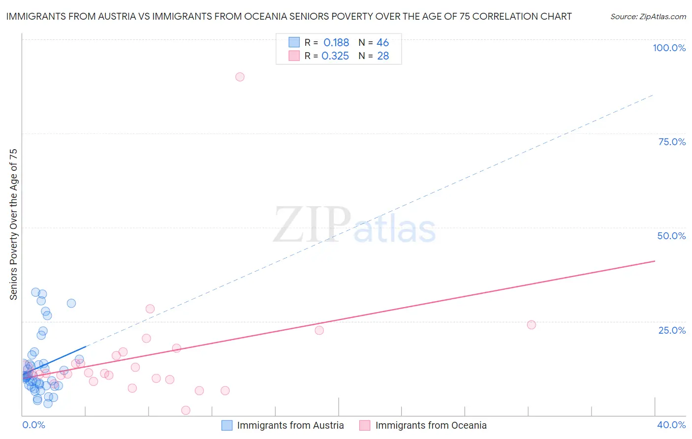 Immigrants from Austria vs Immigrants from Oceania Seniors Poverty Over the Age of 75