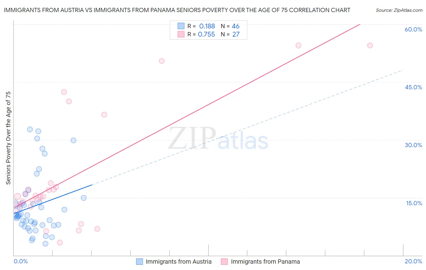 Immigrants from Austria vs Immigrants from Panama Seniors Poverty Over the Age of 75