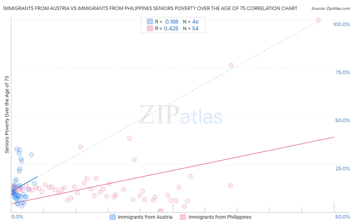 Immigrants from Austria vs Immigrants from Philippines Seniors Poverty Over the Age of 75