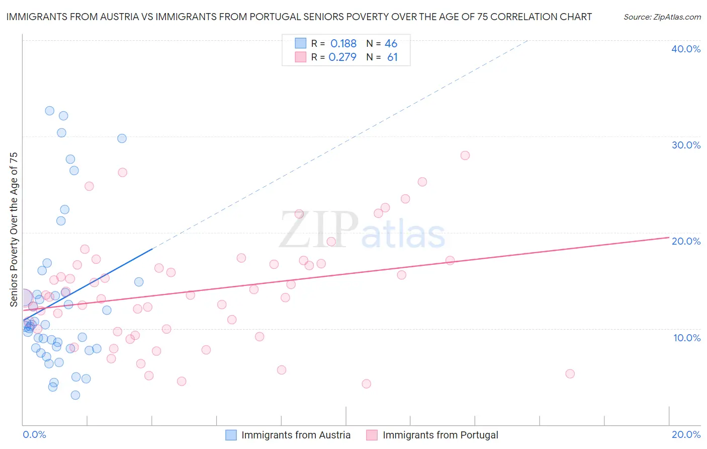 Immigrants from Austria vs Immigrants from Portugal Seniors Poverty Over the Age of 75