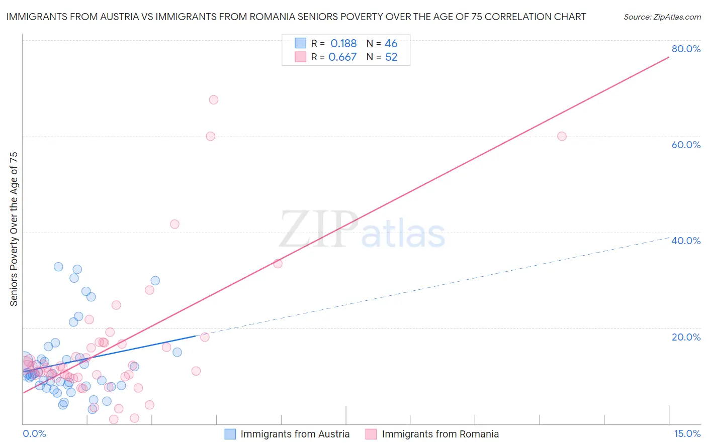 Immigrants from Austria vs Immigrants from Romania Seniors Poverty Over the Age of 75