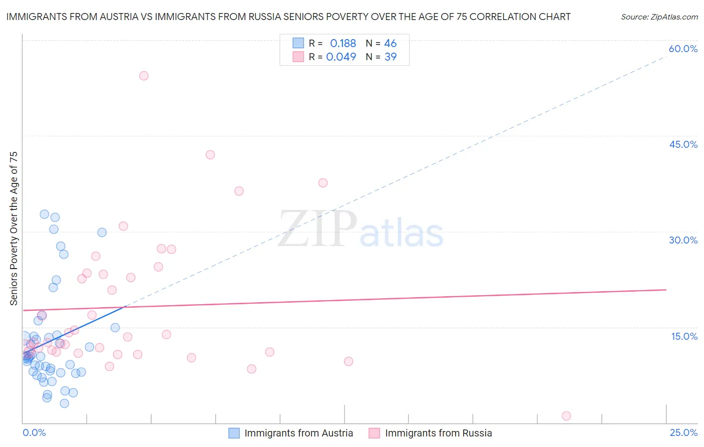Immigrants from Austria vs Immigrants from Russia Seniors Poverty Over the Age of 75