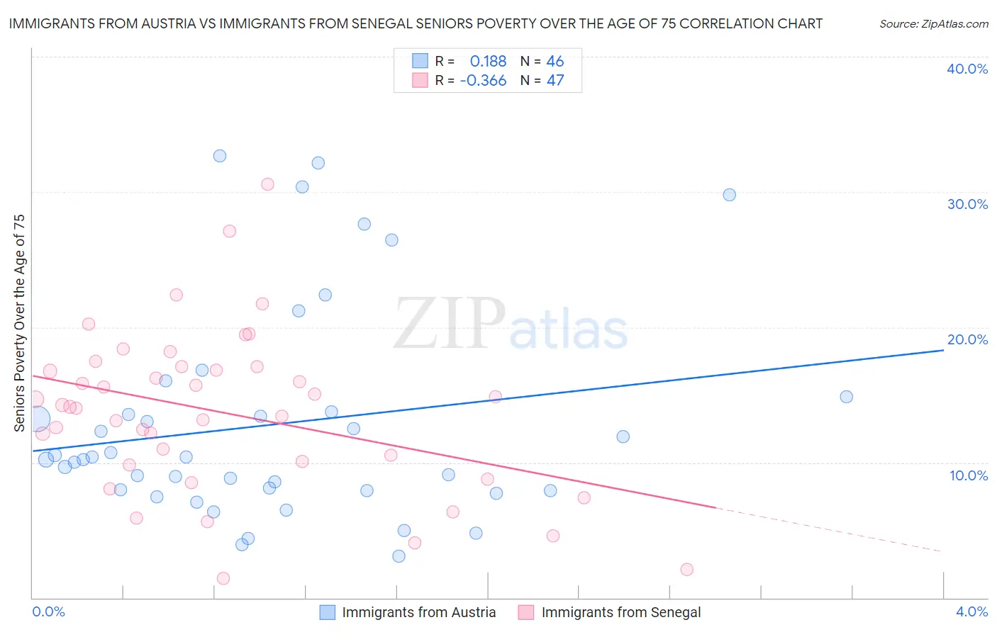 Immigrants from Austria vs Immigrants from Senegal Seniors Poverty Over the Age of 75