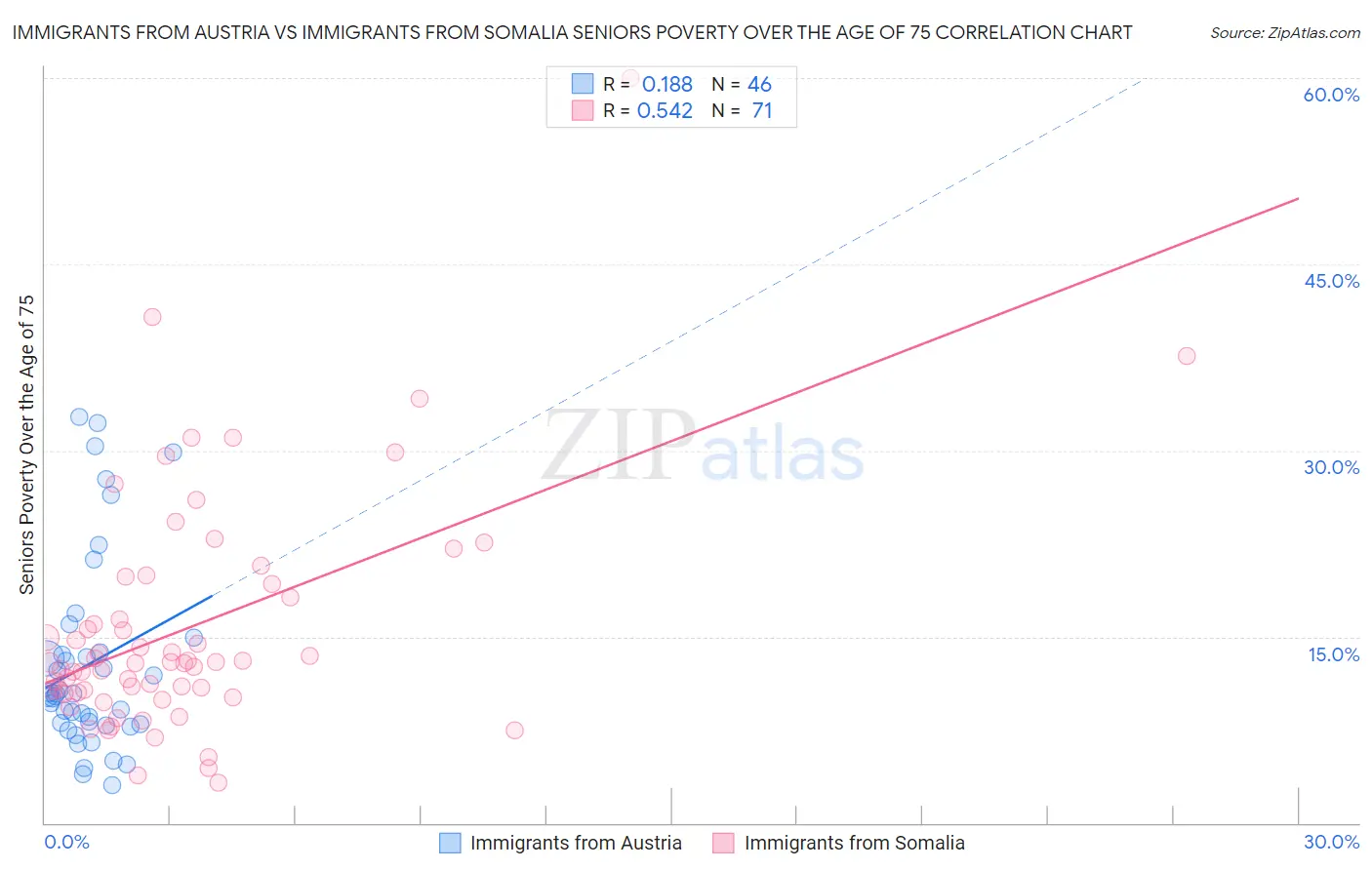 Immigrants from Austria vs Immigrants from Somalia Seniors Poverty Over the Age of 75