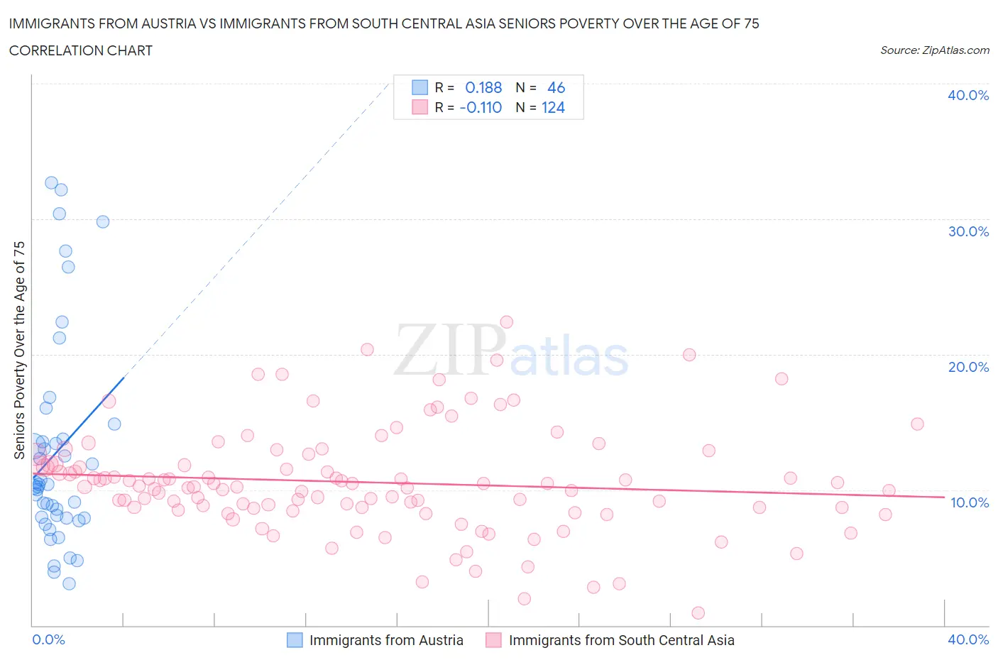 Immigrants from Austria vs Immigrants from South Central Asia Seniors Poverty Over the Age of 75