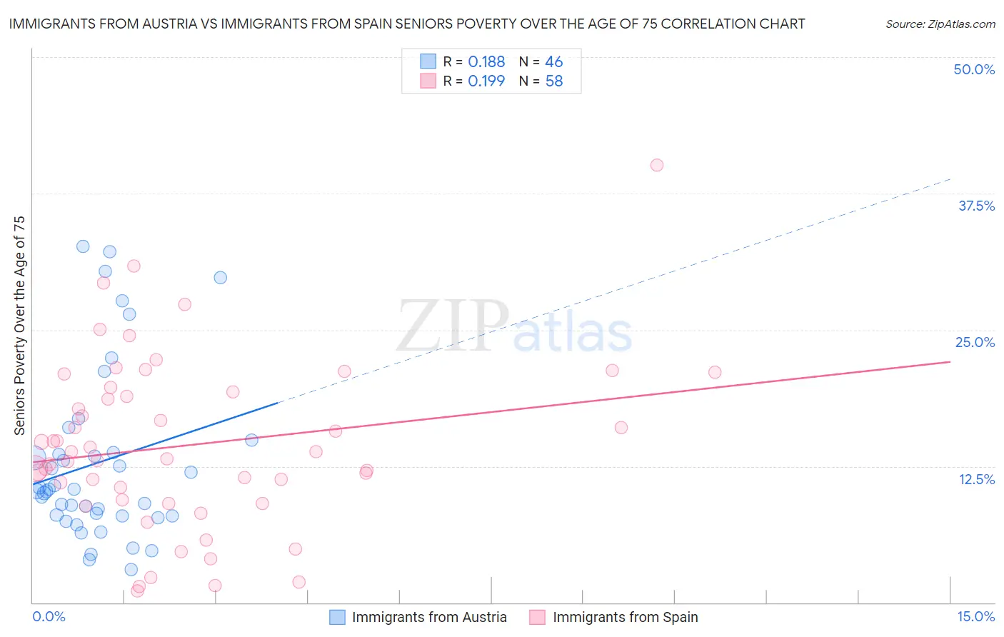 Immigrants from Austria vs Immigrants from Spain Seniors Poverty Over the Age of 75